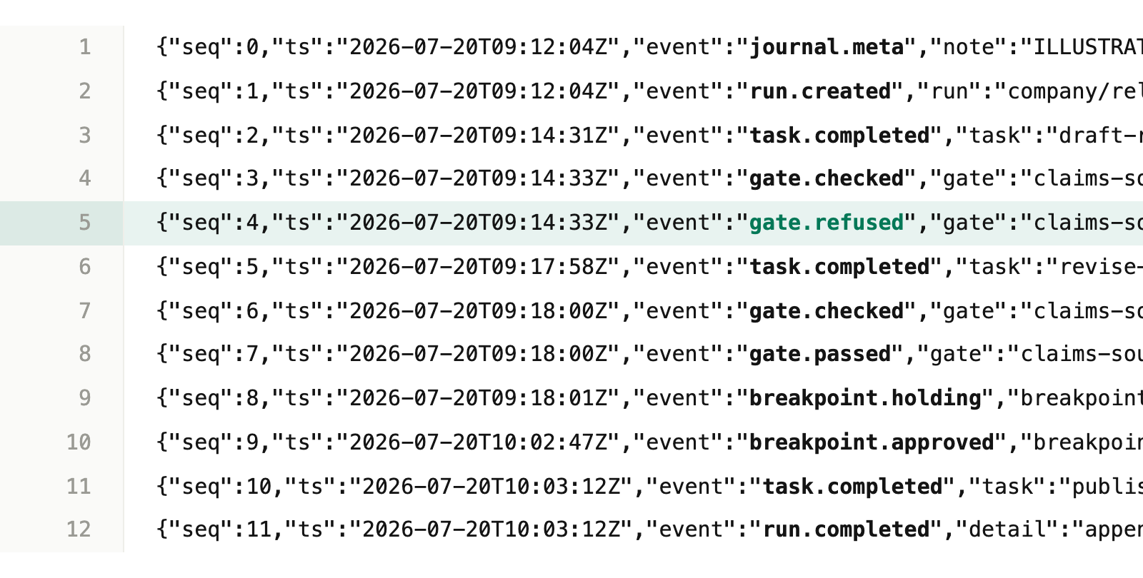 The sample journal file open in an editor, without wrapping: twelve append-only JSONL events from run.created through gate.checked, gate.refused, gate.passed, and breakpoint.holding to run.completed, with the gate.refused line highlighted.