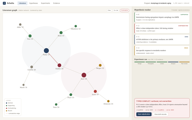The Science console: a literature graph, a hypothesis tracker, and an experiment-pipeline run.