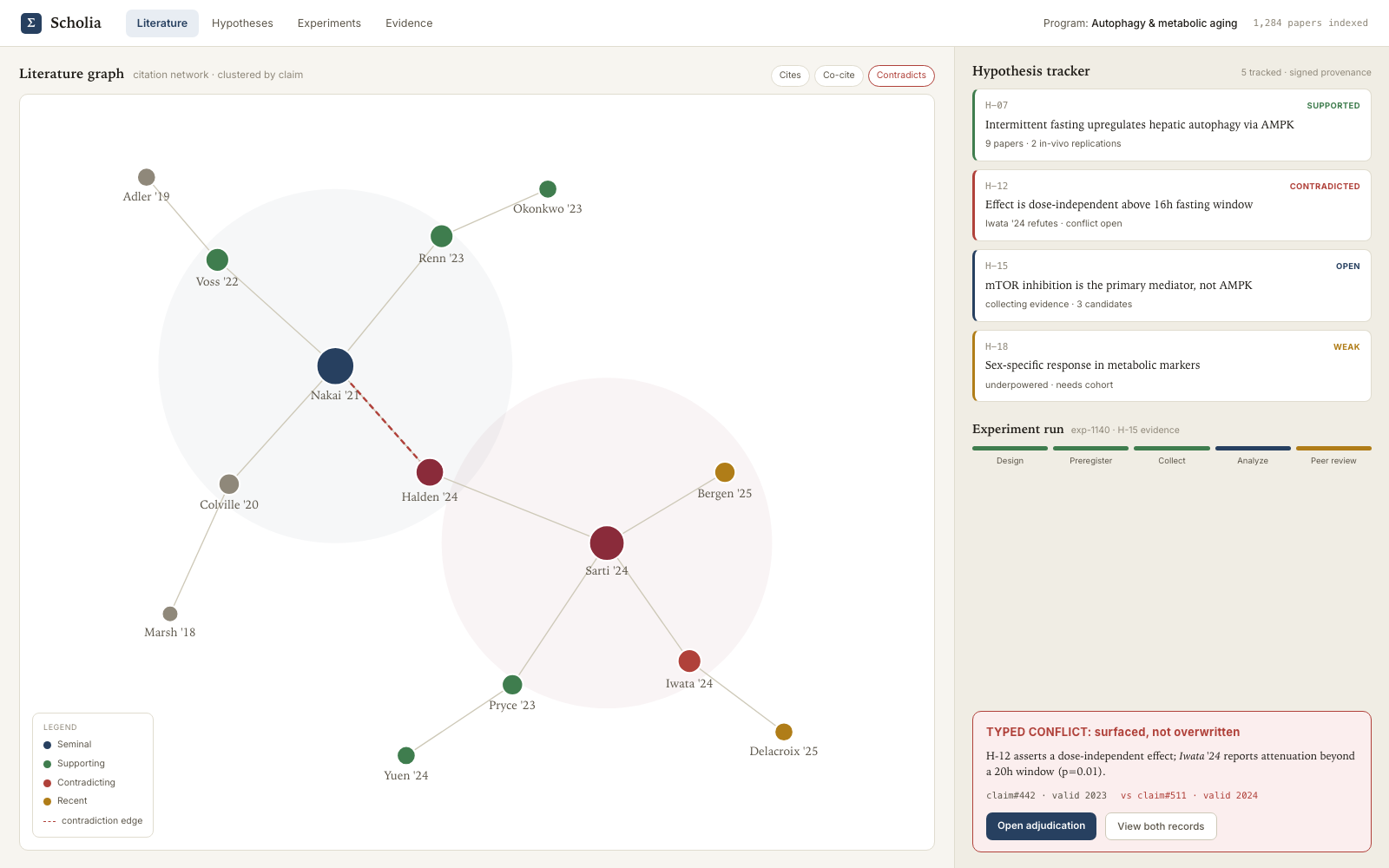 The Science console: a literature and citation graph, a hypothesis tracker with open, supported, and contradicted states, an experiment-pipeline run, and an evidence view with a contradiction surfaced as a typed conflict.