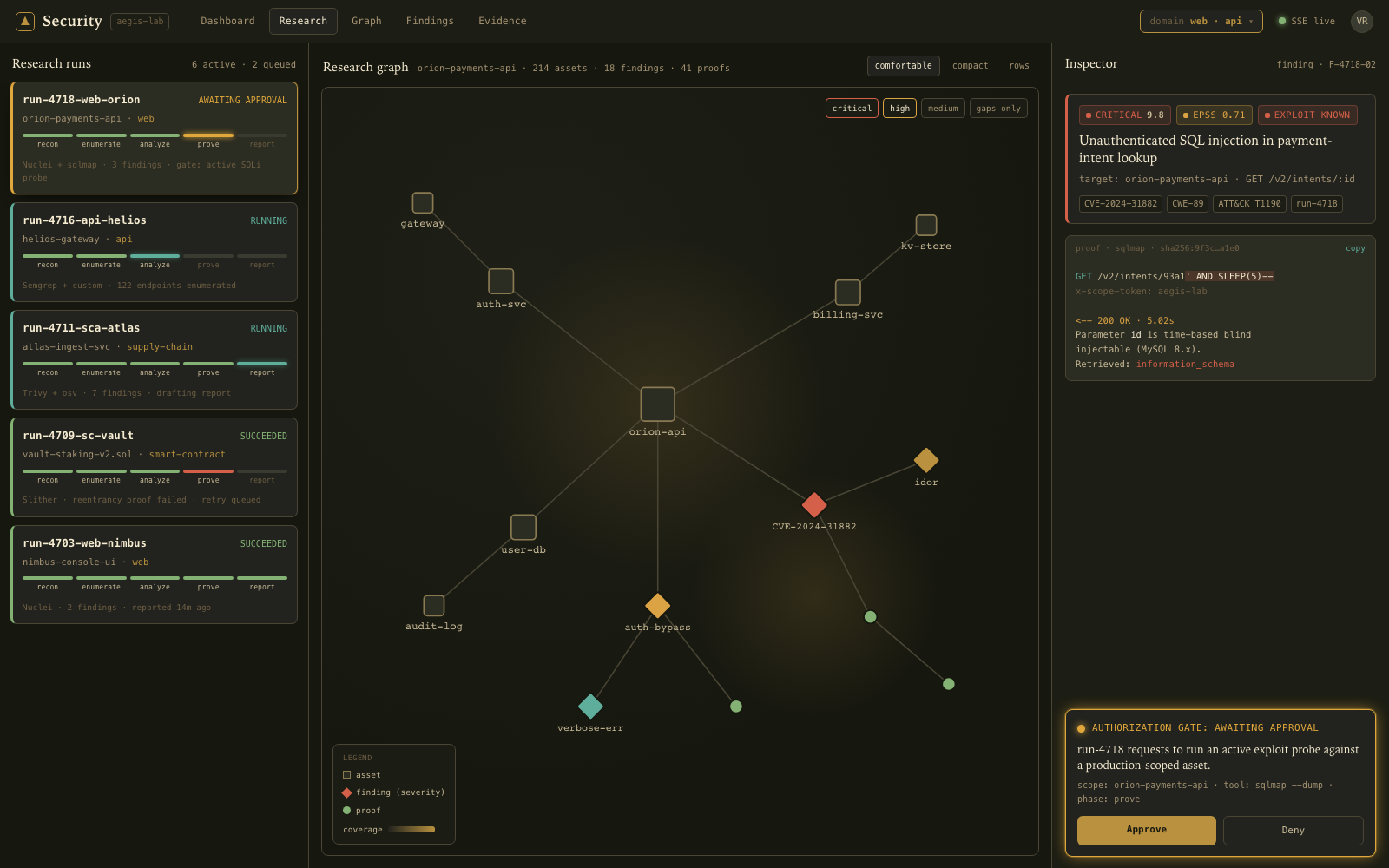 The Security console in its dark Aegis Cogitator theme: a research-run board tracing recon, enumerate, analyze, prove, and report; a graph of assets, findings, and proofs; an evidence panel with severity chips; and an authorization gate awaiting approval before an active step.